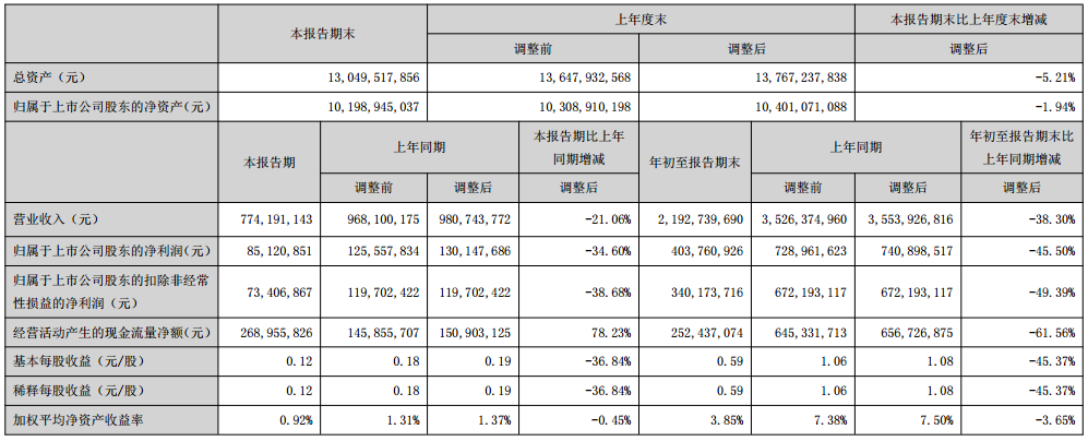 张裕三季报：前三季度应营收21.93亿，实现利润4.04亿
