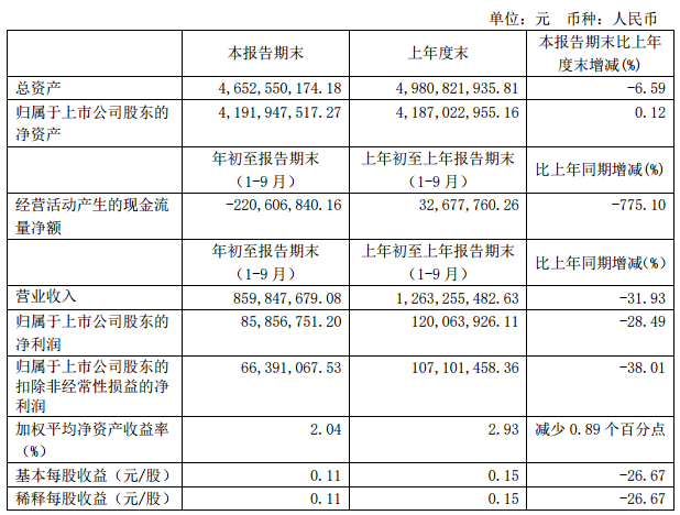 古越龙山三季报：前三季营收8.60亿，净利润0.86亿元