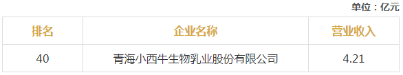 河北、黑龙江等地发布的民企百强榜，都有哪些乳企入选？