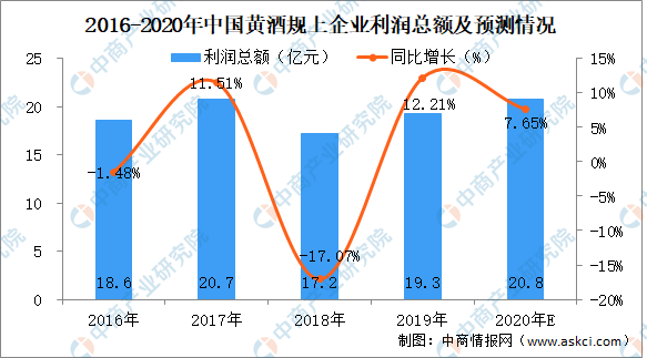 2020年黄酒行业市场现状分析及未来发展趋势预测