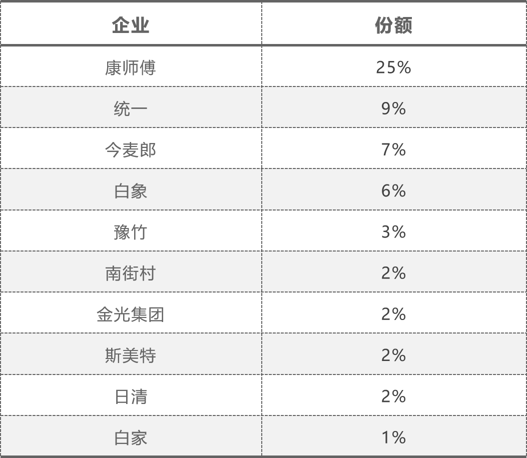 今麦郎、白象份额逼近统一 方便面市场最新格局全解读