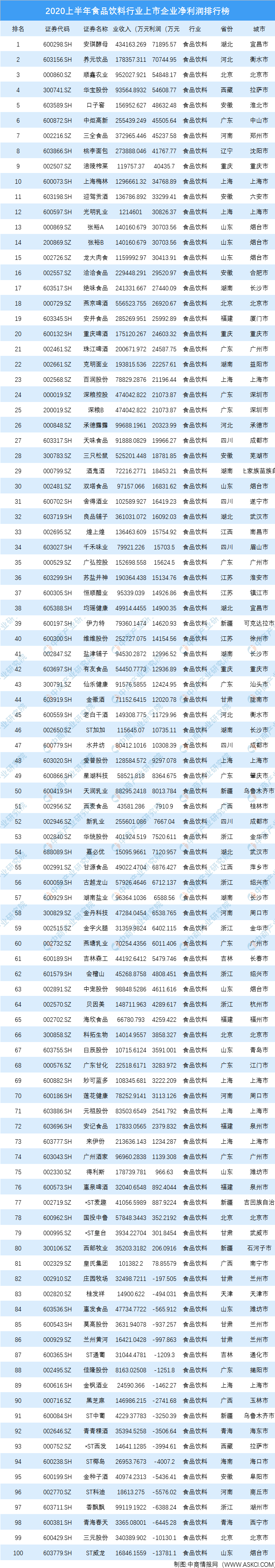 2020上半年食品饮料行业上市企业净利润排行榜 TOP100
