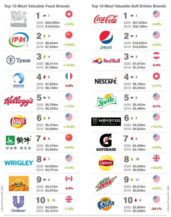 2020全球最有价值的50大食品品牌排行榜
