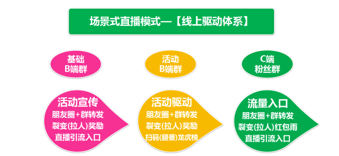 渠道“快闪直播”,引爆百城