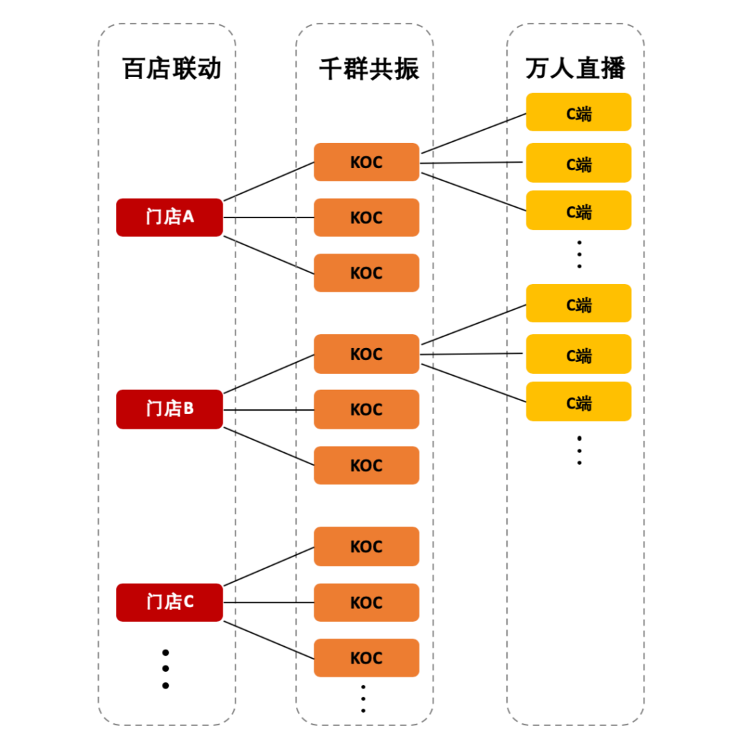 渠道“快闪直播”,引爆百城