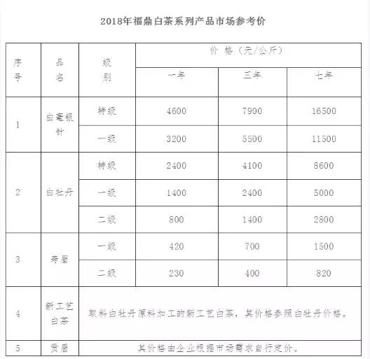 白茶还会涨，屯茶需趁早！