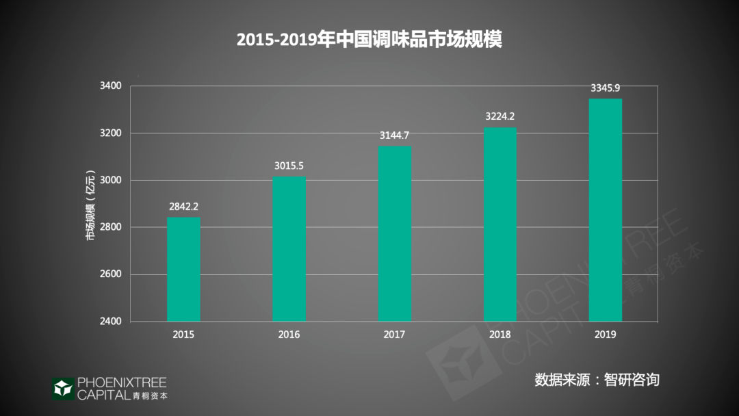 即将突破4000亿！2020年，调味品行业有哪些“机”与“变”？