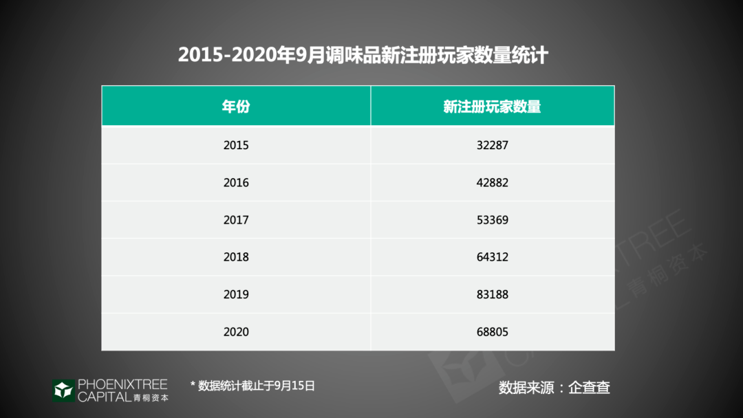 即将突破4000亿！2020年，调味品行业有哪些“机”与“变”？
