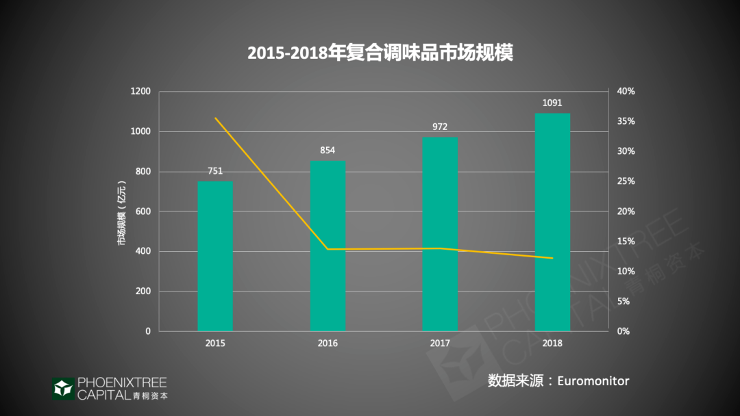 即将突破4000亿！2020年，调味品行业有哪些“机”与“变”？