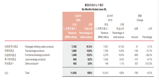 农夫山泉发布半年报，上半年营收115.45亿元同，比下降6.2%