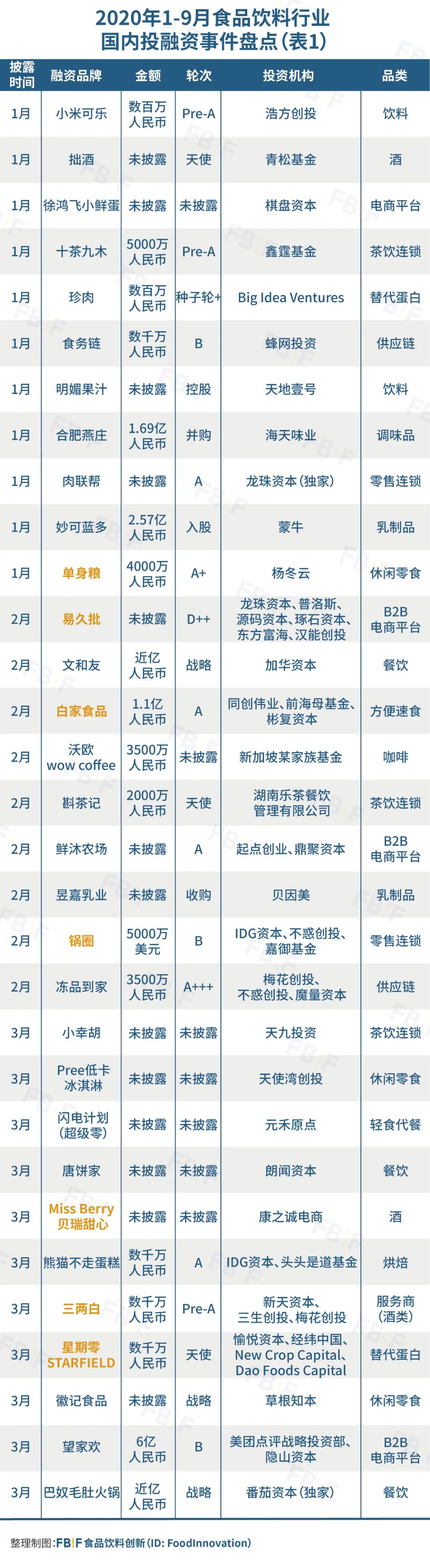 盘点今年126起食品投融资，发现114个新锐品牌带火8大品类