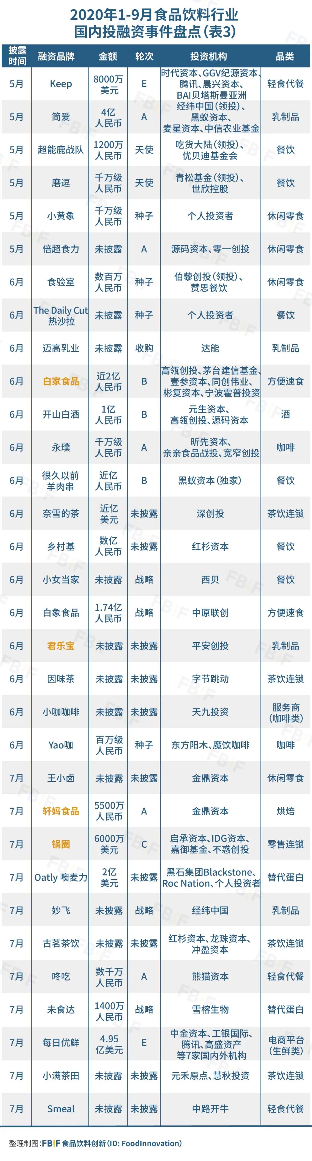 盘点今年126起食品投融资，发现114个新锐品牌带火8大品类