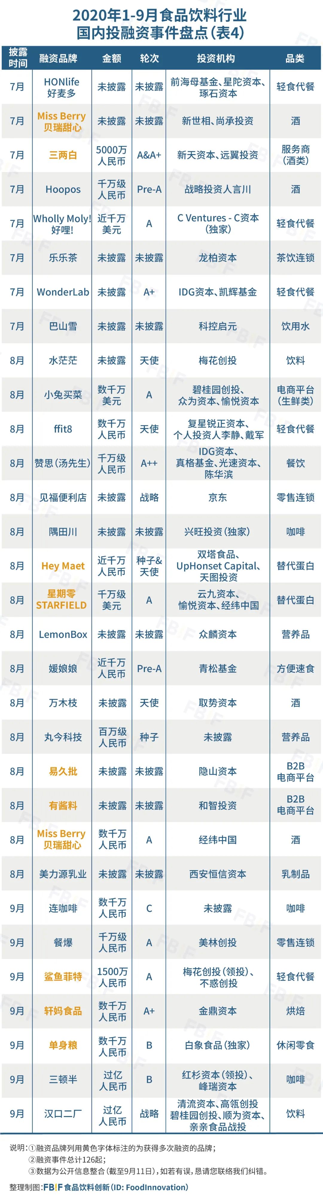 盘点今年126起食品投融资，发现114个新锐品牌带火8大品类
