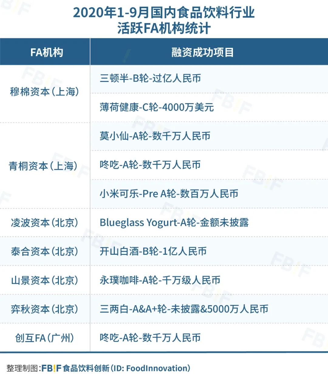 盘点今年126起食品投融资，发现114个新锐品牌带火8大品类