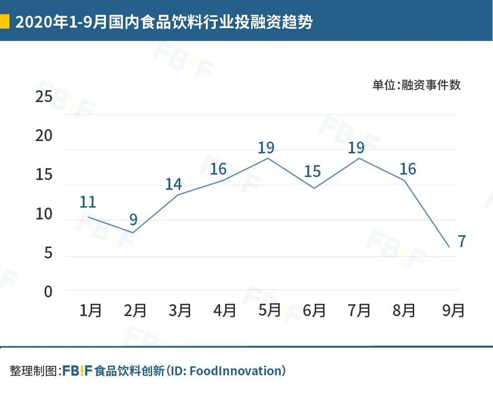 盘点今年126起食品投融资，发现114个新锐品牌带火8大品类