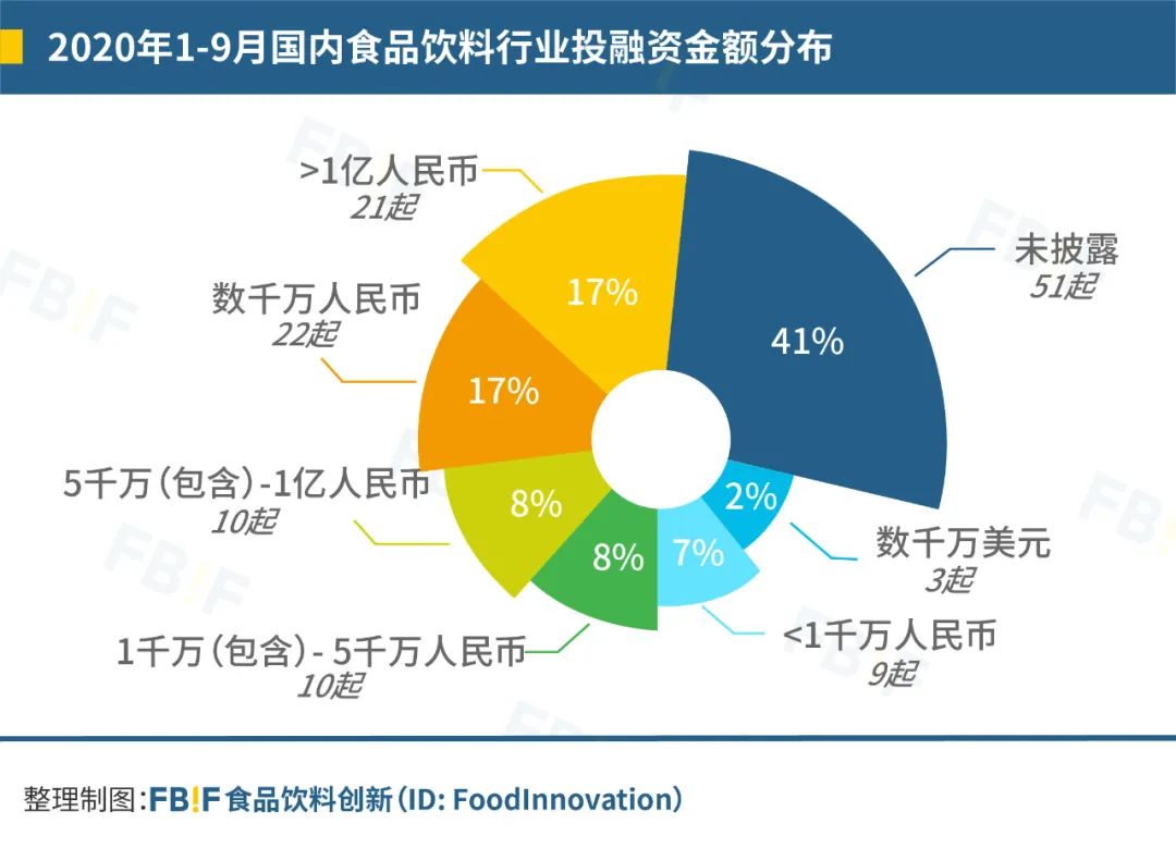 盘点今年126起食品投融资，发现114个新锐品牌带火8大品类