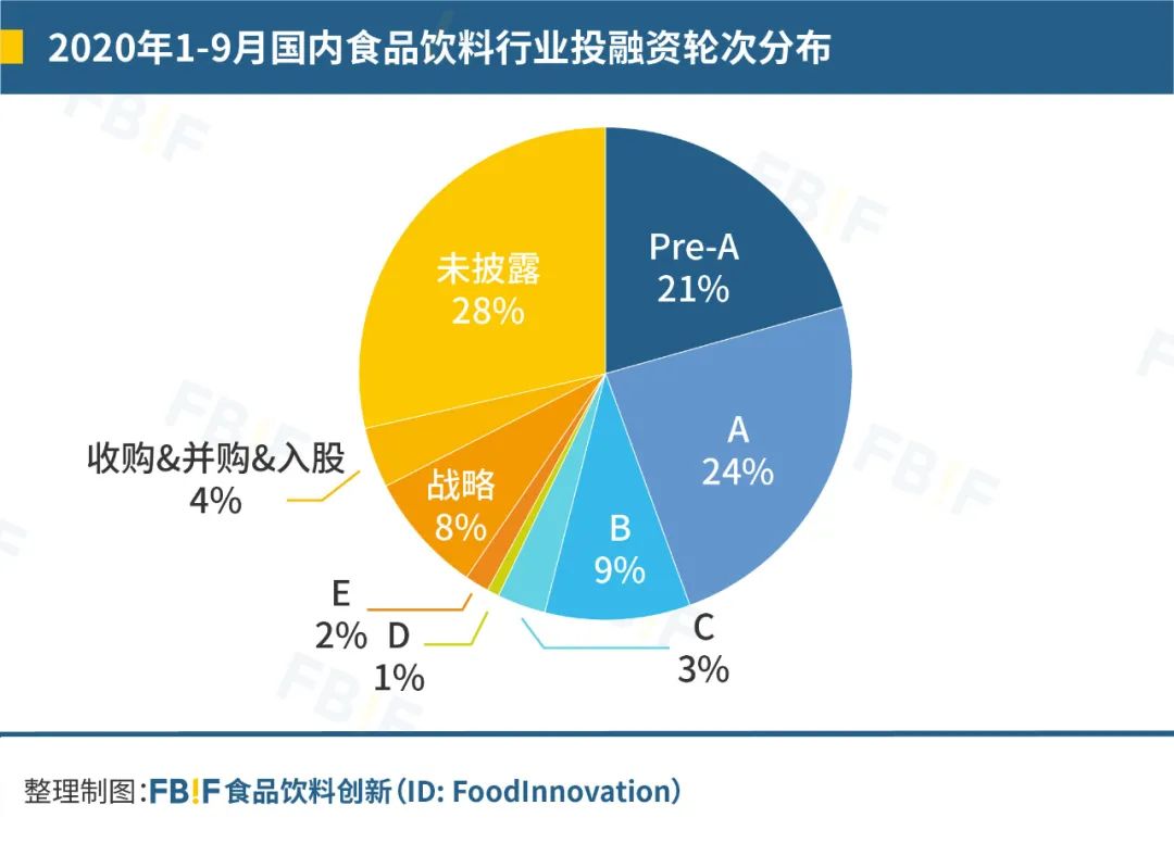盘点今年126起食品投融资，发现114个新锐品牌带火8大品类