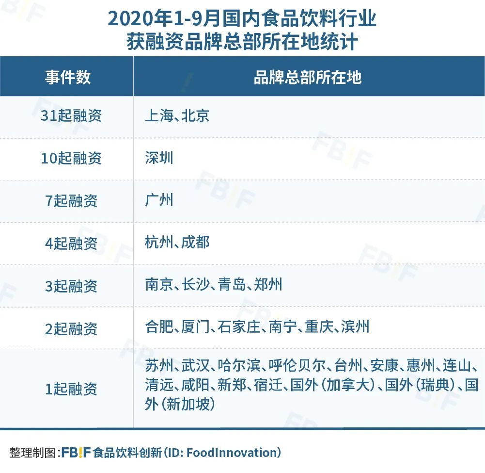 盘点今年126起食品投融资，发现114个新锐品牌带火8大品类