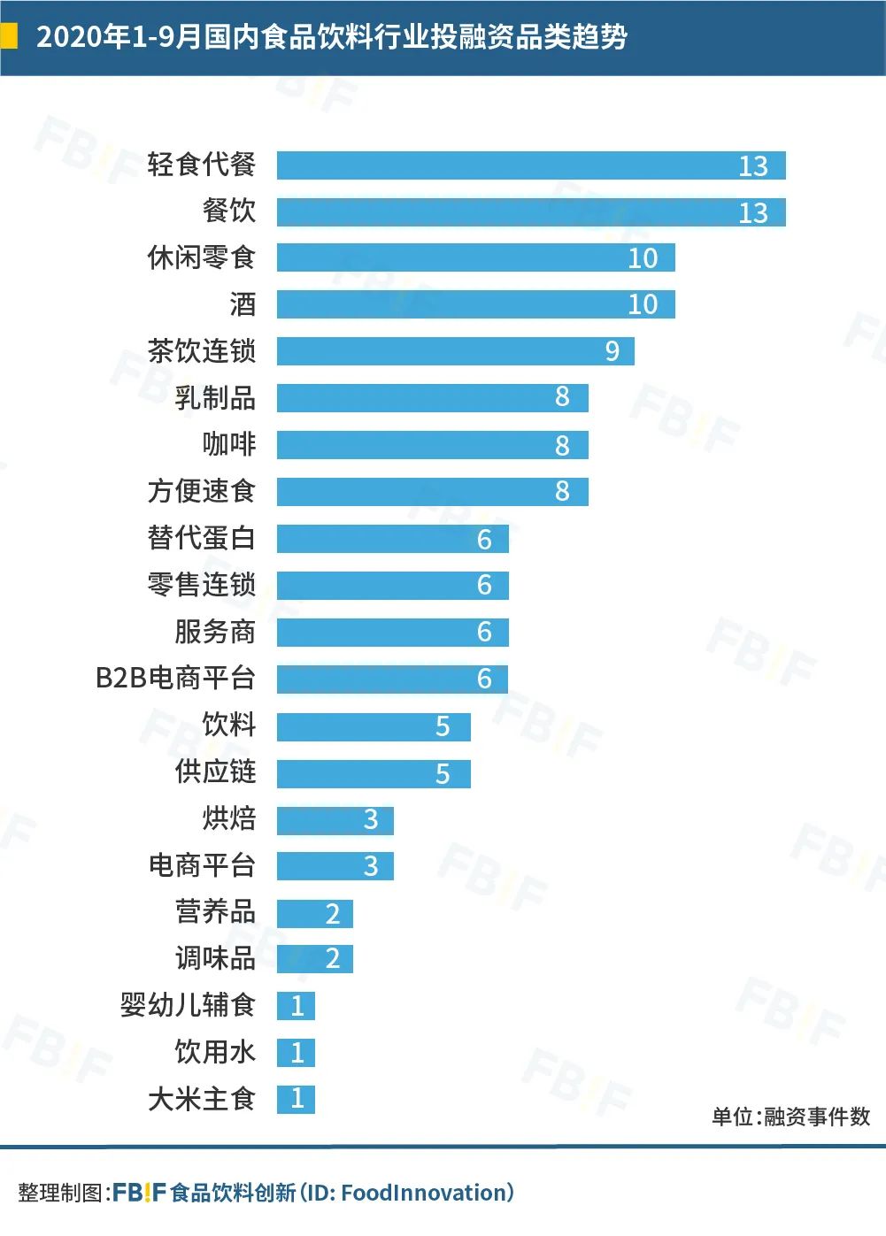 盘点今年126起食品投融资，发现114个新锐品牌带火8大品类