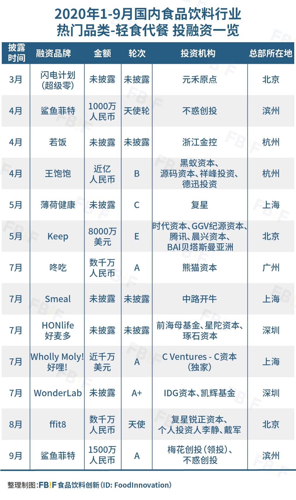 盘点今年126起食品投融资，发现114个新锐品牌带火8大品类