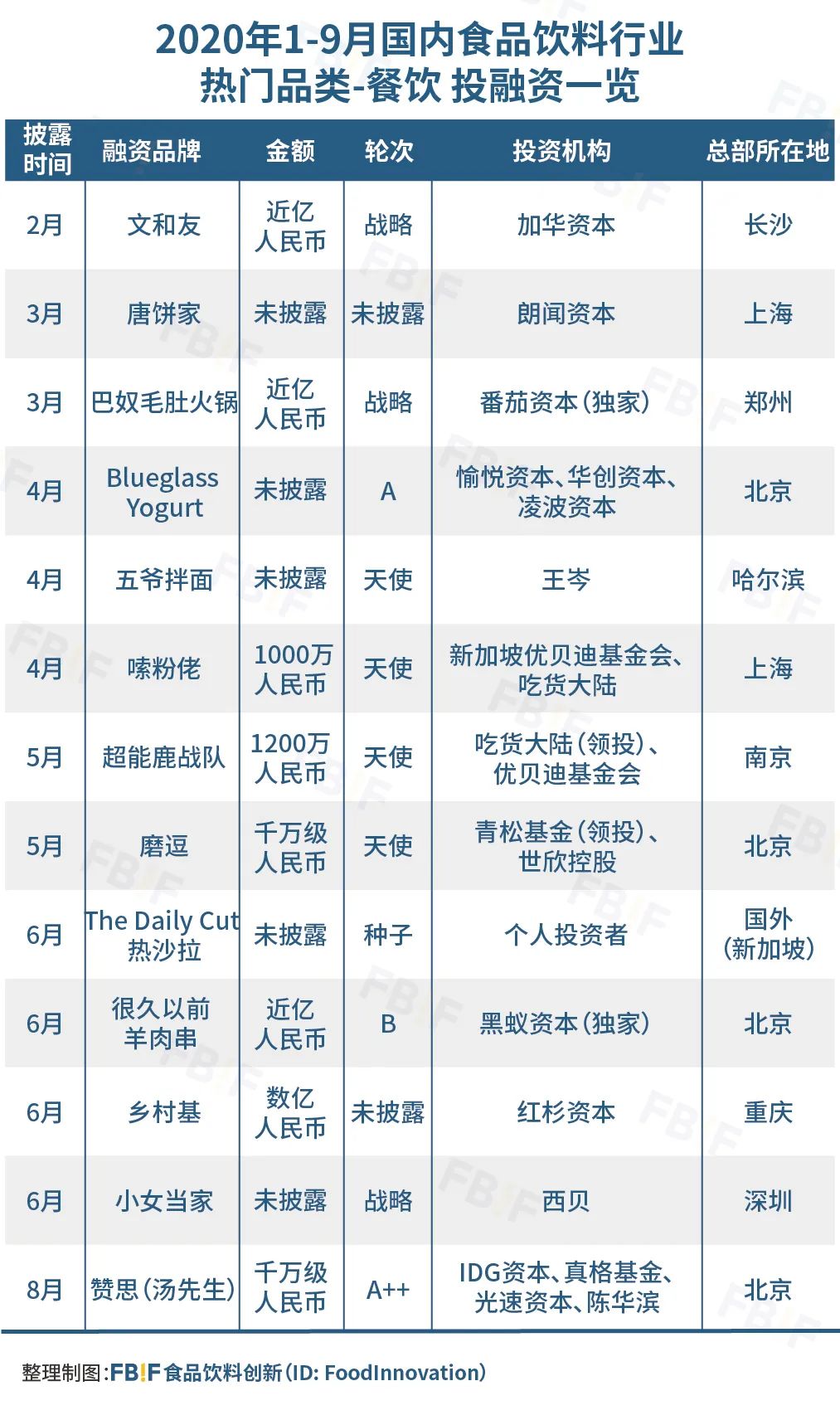 盘点今年126起食品投融资，发现114个新锐品牌带火8大品类