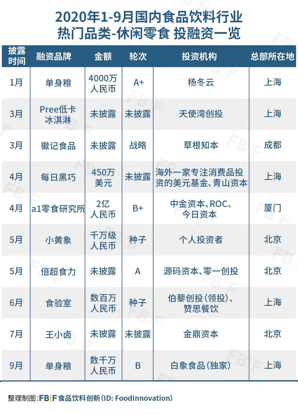 盘点今年126起食品投融资，发现114个新锐品牌带火8大品类