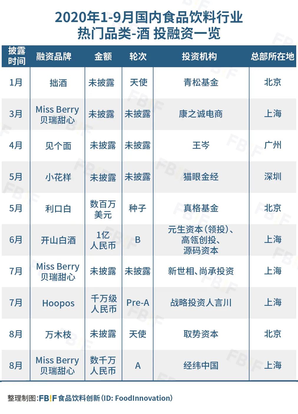 盘点今年126起食品投融资，发现114个新锐品牌带火8大品类