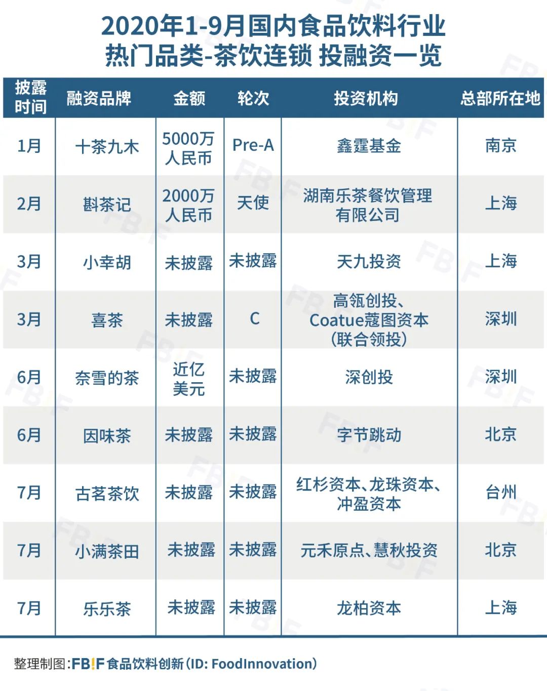 盘点今年126起食品投融资，发现114个新锐品牌带火8大品类
