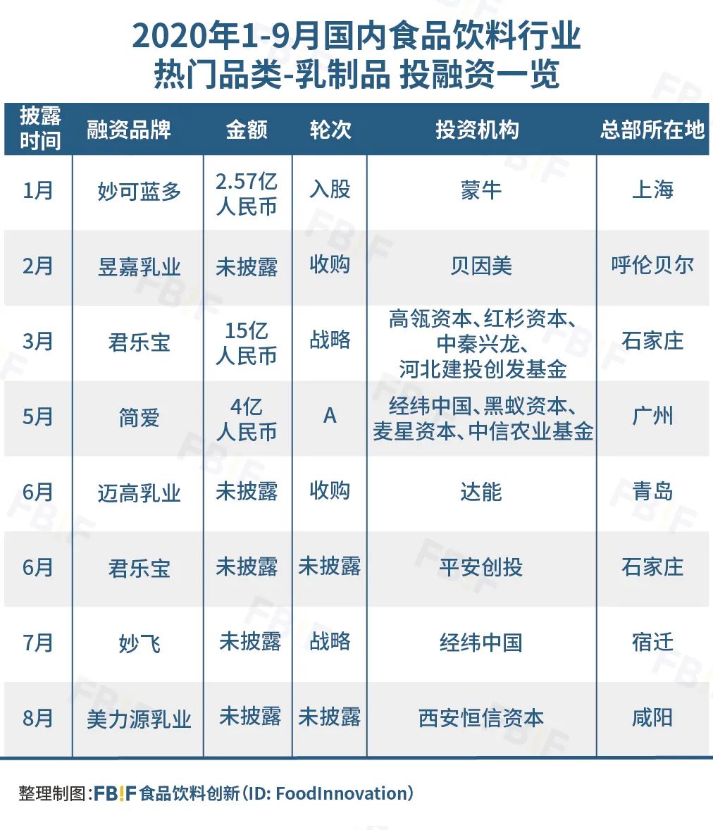 盘点今年126起食品投融资，发现114个新锐品牌带火8大品类