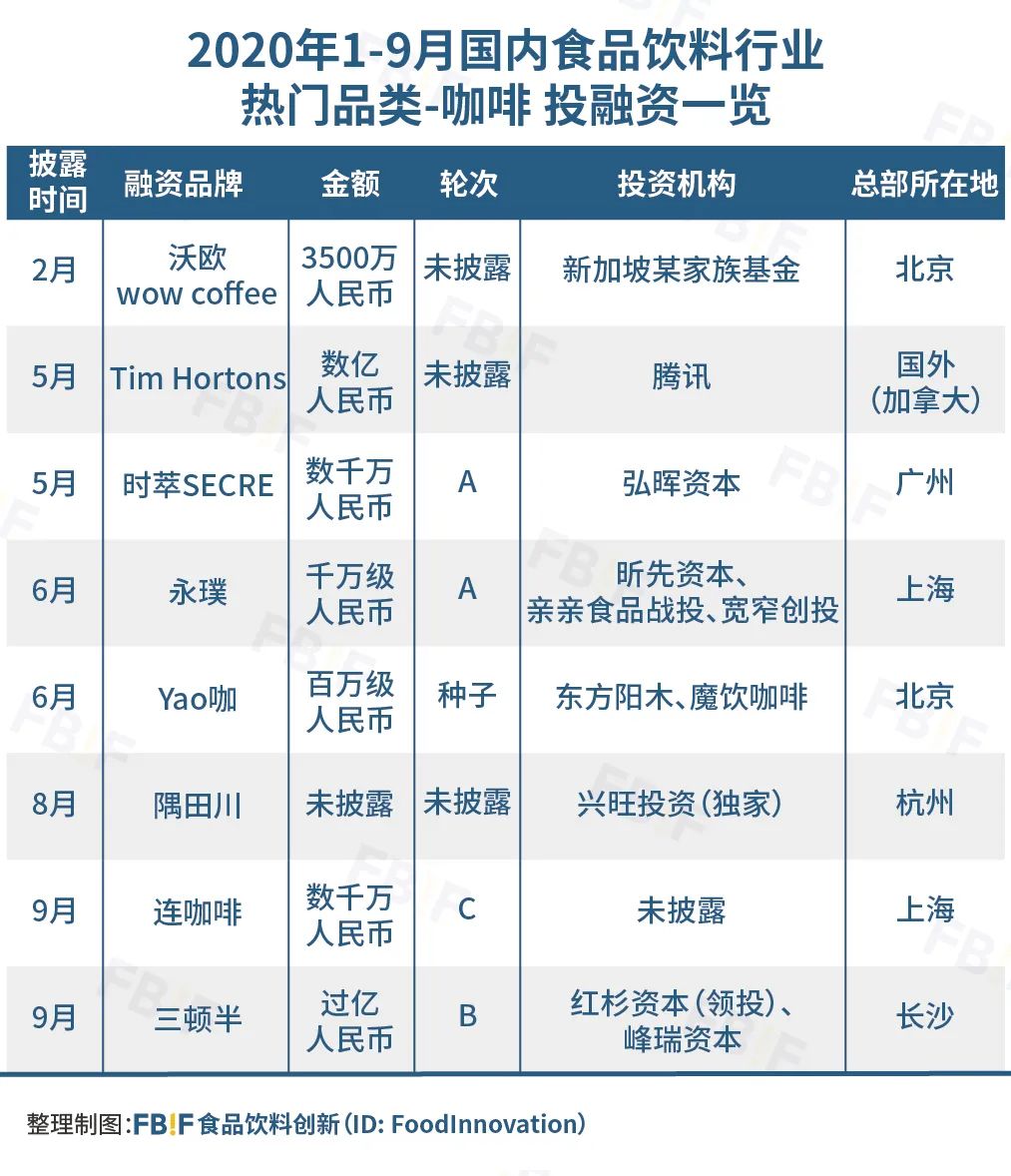 盘点今年126起食品投融资，发现114个新锐品牌带火8大品类