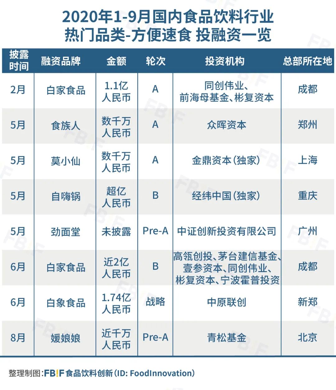 盘点今年126起食品投融资，发现114个新锐品牌带火8大品类