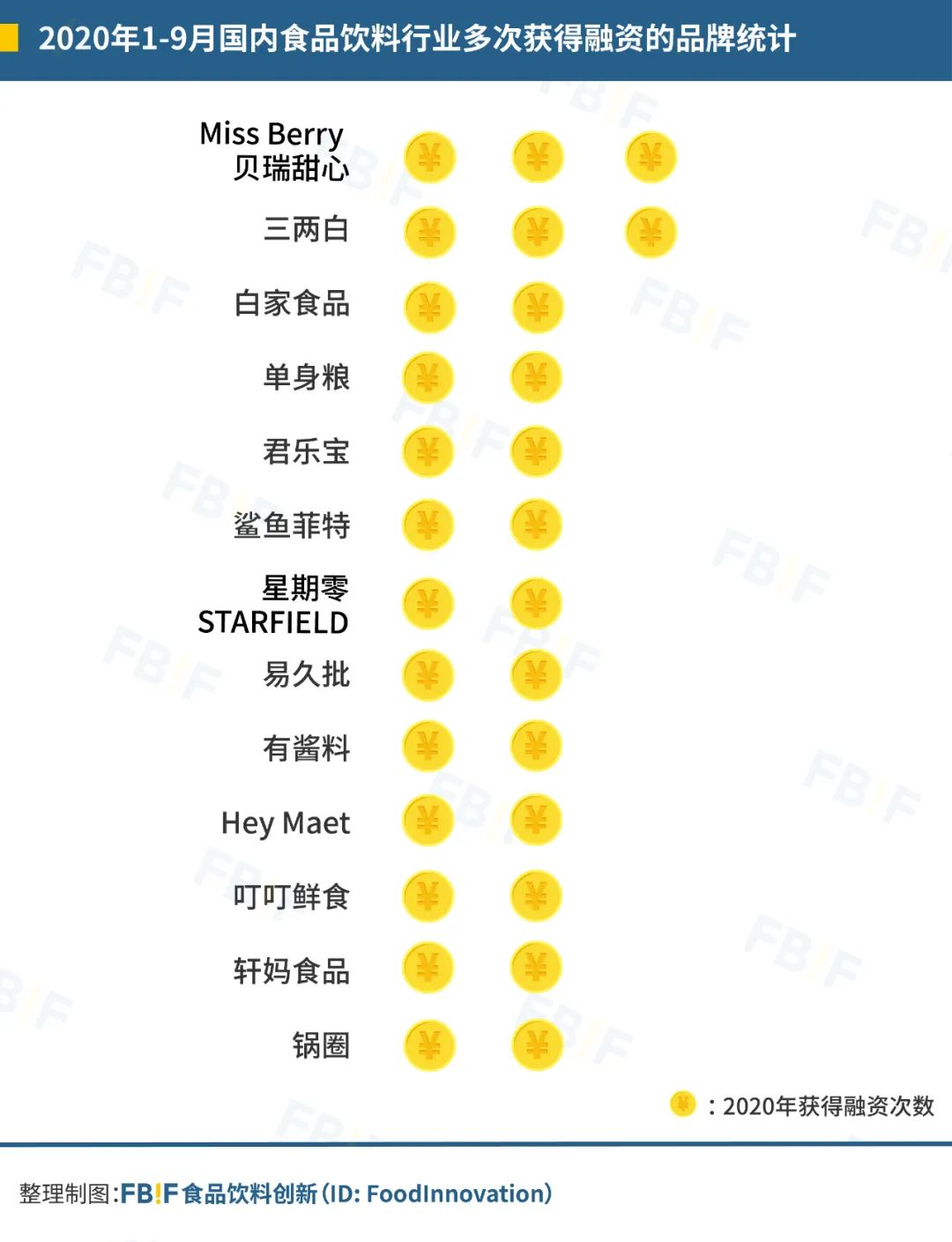 盘点今年126起食品投融资，发现114个新锐品牌带火8大品类