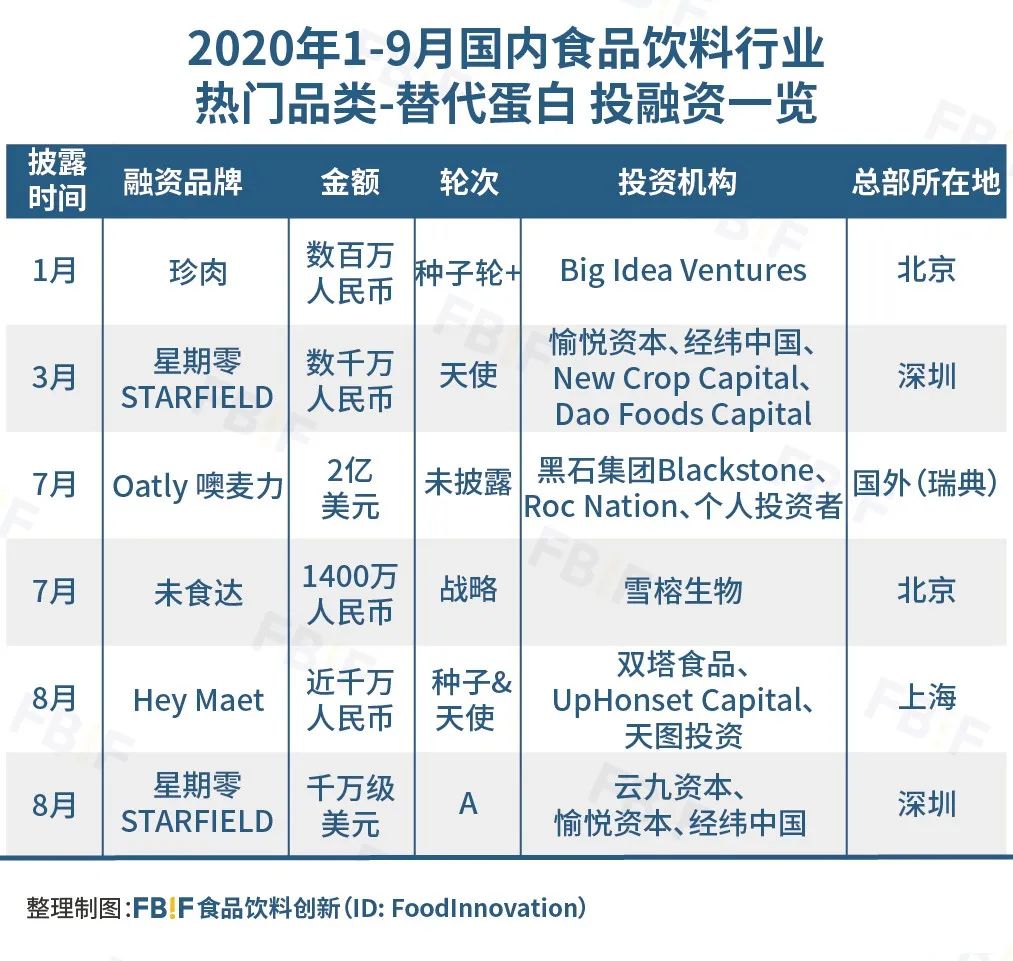 盘点今年126起食品投融资，发现114个新锐品牌带火8大品类