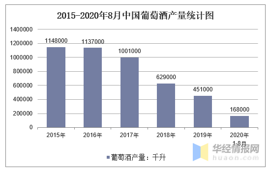 2015-2020年8月中国葡萄酒产量统计图 葡萄酒市场1-8月数据汇总:产量同比下降28.8%