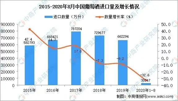 葡萄酒市场1-8月数据汇总:产量同比下降28.8%