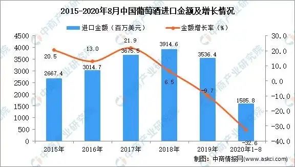 葡萄酒市场1-8月数据汇总:产量同比下降28.8%