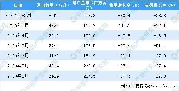 葡萄酒市场1-8月数据汇总:产量同比下降28.8%