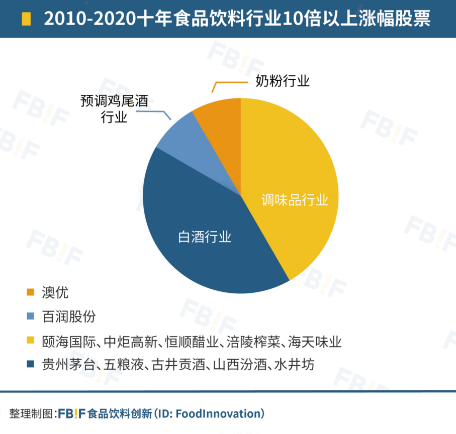 5家企业10年股票涨10倍，千亿调味品还能再猛点儿吗