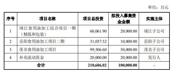 定增10亿元扩产能，道道全加速包装油生产布局！
