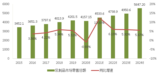 未来五年，我国乳制品市场零售额或将超过5600亿！