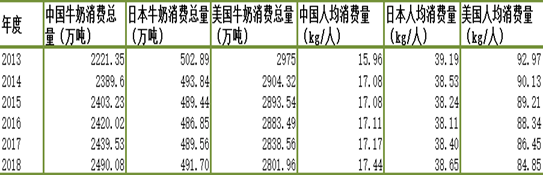 未来五年，我国乳制品市场零售额或将超过5600亿！