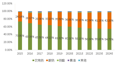 未来五年，我国乳制品市场零售额或将超过5600亿！