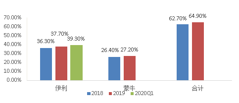 未来五年，我国乳制品市场零售额或将超过5600亿！
