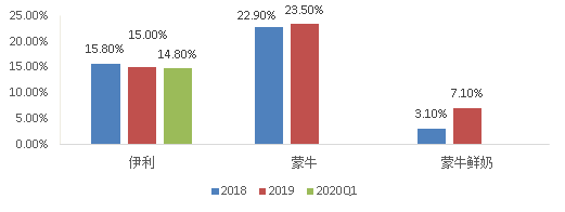未来五年，我国乳制品市场零售额或将超过5600亿！