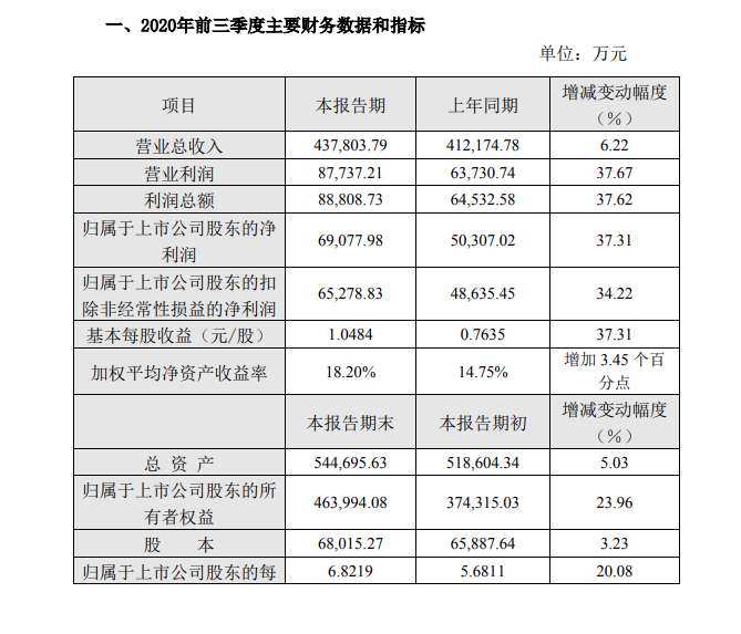 营收43.78亿，净利增幅近四成，桃李前三季度业绩出炉！