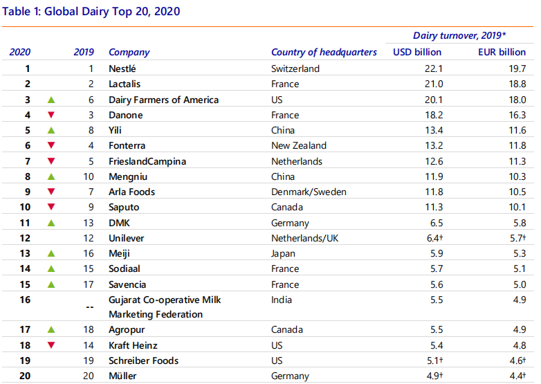 2020年全球乳业20强出炉！伊利、蒙牛位列第几？