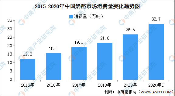 这类乳制品，今年产量预计增长近29%！