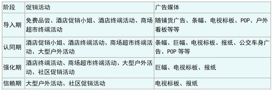 区域经理促销管理实战宝典（区域经理必看）