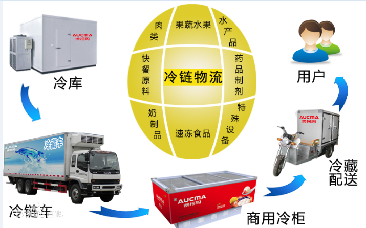 冷链物流能为果业解决哪些问题？