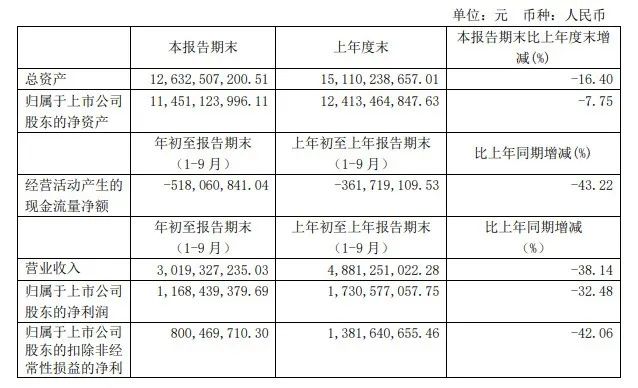养元饮品前三季度净利润11.68亿元，同比下降32.48%